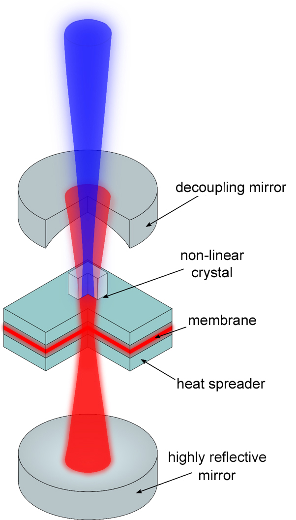 Schematic representation of a MECSEL, which converts red light into ultraviolet radiation using only one intracavity frequency doubler.